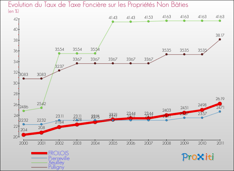 Evolution du taux de la taxe foncière sur les immeubles et terrains non batis pour FROLOIS et les communes proches Comparaison des taux de la taxe foncière sur les immeubles et terrains non batis pour FROLOIS et les communes voisines