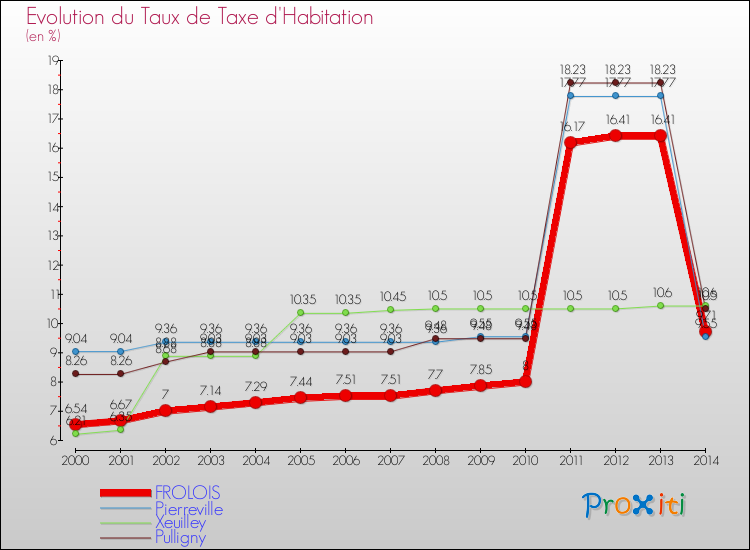 Evolution du taux de la taxe d'habitation pour FROLOIS et les communes proches de 2000 à 2014 Comparaison des taux de la taxe d'habitation pour FROLOIS et les communes voisines de 2000 à 2014