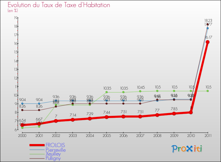Evolution du taux de la taxe d'habitation pour FROLOIS et les communes proches Comparaison des taux de la taxe d'habitation pour FROLOIS et les communes voisines