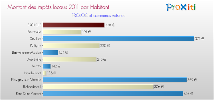 Montant des impôts locaux par Habitant pour FROLOIS et les communes proches Comparaison des impôts locaux par habitant pour FROLOIS et les communes voisines
