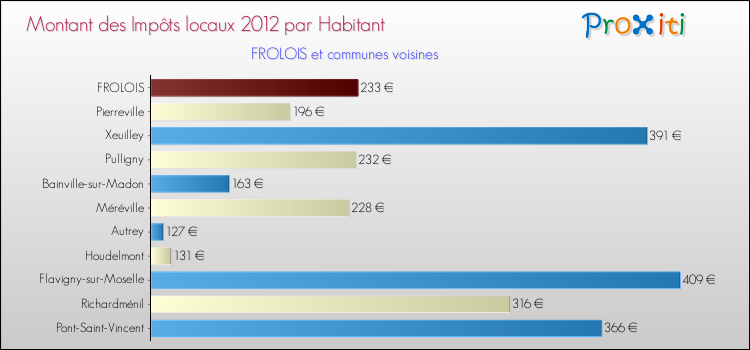 Montant des impôts locaux par Habitant pour FROLOIS et les communes proches Comparaison des impôts locaux par habitant pour FROLOIS et les communes voisines