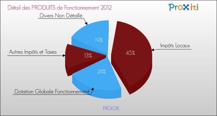 Décomposition du Budget de Fonctionnement 2012 de la commune de FROLOIS Budget de Fonctionnement 2012 pour la commune de FROLOIS