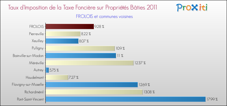 Taux d'imposition de la taxe foncière sur le bati 2011 pour FROLOIS et les communes proches Comparaison des taux d'imposition de la taxe foncière sur le bati 2011 pour FROLOIS et les communes voisines