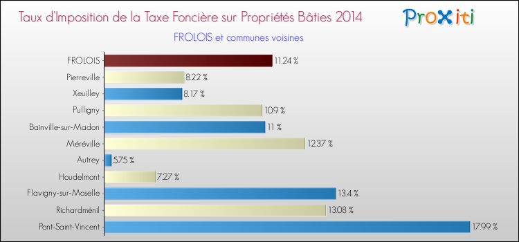Taux d'imposition de la taxe foncière sur le bati 2014 pour FROLOIS et les communes proches Comparaison des taux d'imposition de la taxe foncière sur le bati 2014 pour FROLOIS et les communes voisines