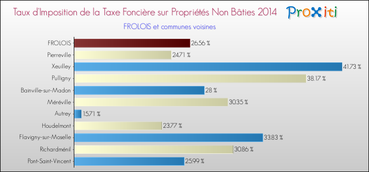 Taux d'imposition de la taxe foncière sur les immeubles et terrains non batis 2014 pour FROLOIS et les communes proches Comparaison des taux d'imposition de la taxe foncière sur les immeubles et terrains non batis 2014 pour FROLOIS et les communes voisines