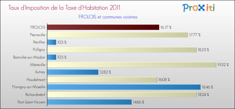 Taux d'imposition de la taxe d'habitation 2011 pour FROLOIS et les communes proches Comparaison des taux d'imposition de la taxe d'habitation 2011 pour FROLOIS et les communes voisines
