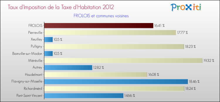 Taux d'imposition de la taxe d'habitation 2012 pour FROLOIS et les communes proches Comparaison des taux d'imposition de la taxe d'habitation 2012 pour FROLOIS et les communes voisines