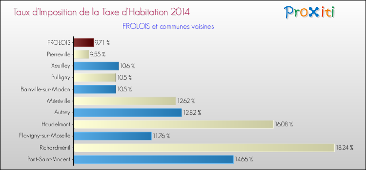 Taux d'imposition de la taxe d'habitation 2014 pour FROLOIS et les communes proches Comparaison des taux d'imposition de la taxe d'habitation 2014 pour FROLOIS et les communes voisines