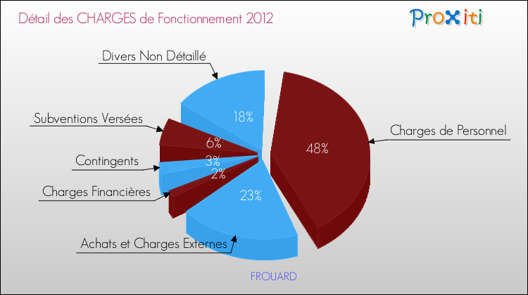 Décomposition des Charges de Fonctionnement 2012 de la commune de FROUARD Charges de Fonctionnement 2012 pour la commune de FROUARD