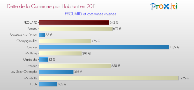 Dette par habitant de la commune en 2011 pour FROUARD et les communes proches Comparaison de la dette par habitant de la commune en 2011 pour FROUARD et les communes voisines