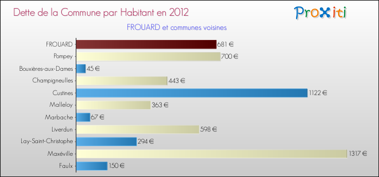 Dette par habitant de la commune en 2012 pour FROUARD et les communes proches Comparaison de la dette par habitant de la commune en 2012 pour FROUARD et les communes voisines