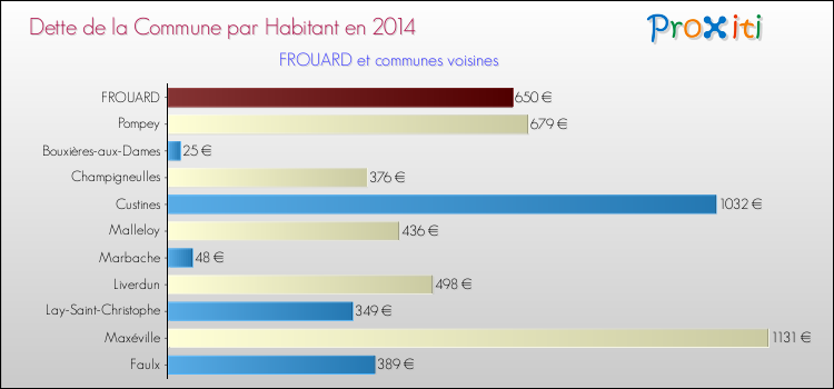 Dette par habitant de la commune en 2014 pour FROUARD et les communes proches Comparaison de la dette par habitant de la commune en 2014 pour FROUARD et les communes voisines