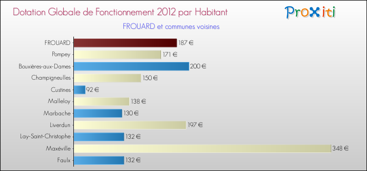 Montant des dotations globales de fonctionnement DGF par Habitant pour FROUARD et les communes proches Comparaison des des dotations globales de fonctionnement DGF par habitant pour FROUARD et les communes voisines