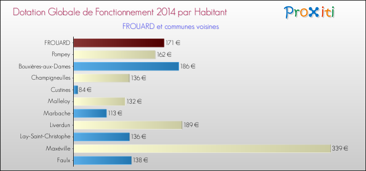 Montant des dotations globales de fonctionnement DGF par Habitant pour FROUARD et les communes proches en 2014. Comparaison des des dotations globales de fonctionnement DGF par habitant pour FROUARD et les communes voisines en 2014.