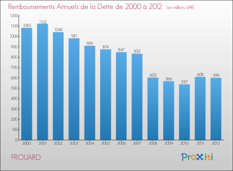 Evolution de l'annuité de la dette pour la commune de FROUARD de 2000 à 2012 Annuités de la dette pour FROUARD de 2000 à 2012