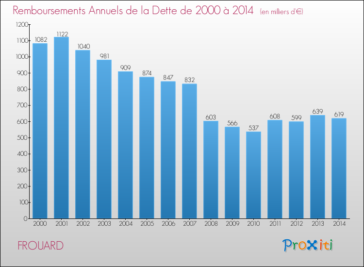 Evolution de l'annuité de la dette pour la commune de FROUARD de 2000 à 2014 Annuités de la dette pour FROUARD de 2000 à 2014
