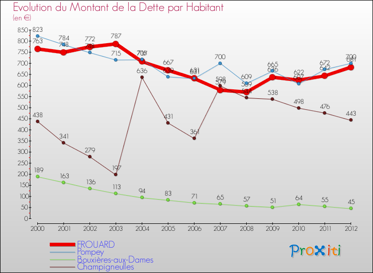 Evolution de la dette par habitant pour la commune de FROUARD et les communes proches de 2000 à 2012 Comparaison de la dette par habitant pour FROUARD et les communes voisines de 2000 à 2012