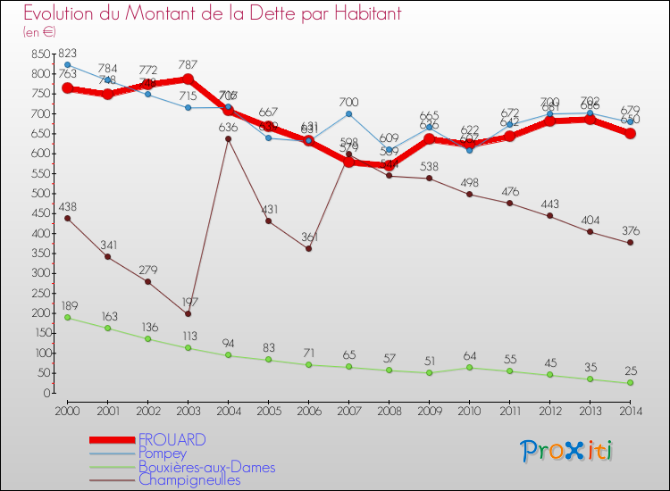 Evolution de la dette par habitant pour la commune de FROUARD et les communes proches de 2000 à 2014 Comparaison de la dette par habitant pour FROUARD et les communes voisines de 2000 à 2014
