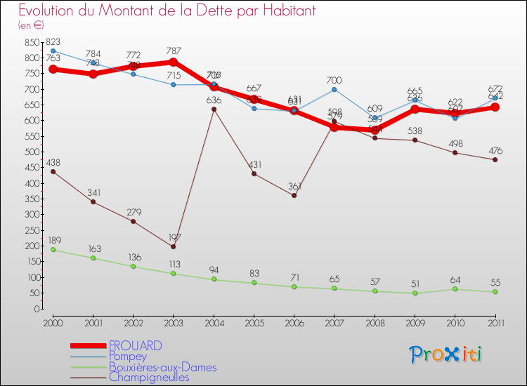 Evolution de la dette par habitant pour la commune de FROUARD et les communes proches Comparaison de la dette par habitant pour FROUARD et les communes voisines