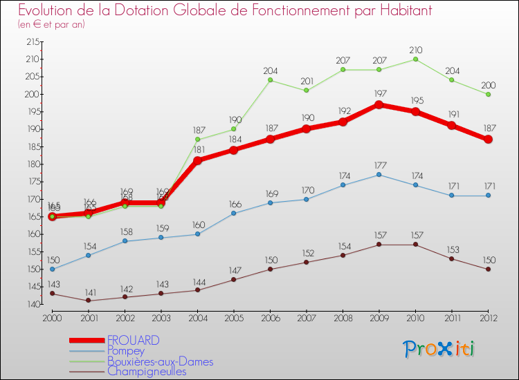 Evolution et montant de la dotation globale de fonctionnement par Habitant pour FROUARD et les communes proches Comparaison des dotations globales de fonctionnement par habitant pour FROUARD et les communes voisines