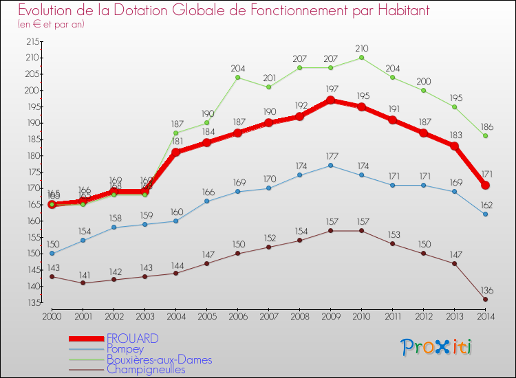 Evolution et montant de la dotation globale de fonctionnement par Habitant pour FROUARD et les communes proches de 2000 à 2014. Comparaison des dotations globales de fonctionnement par habitant pour FROUARD et les communes voisines de 2000 à 2014.