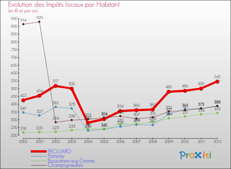 Evolution et montant des impôts locaux par Habitant pour FROUARD et les communes proches Comparaison des impôts locaux par habitant pour FROUARD et les communes voisines