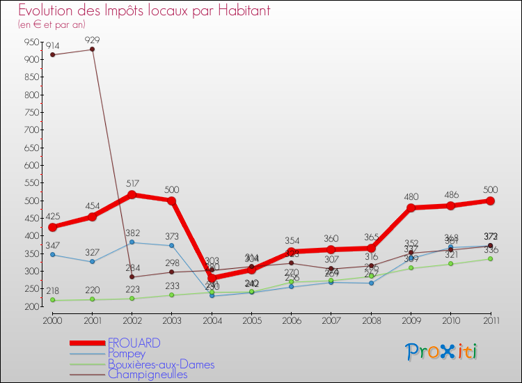 Evolution et montant des impôts locaux par Habitant pour FROUARD et les communes proches Comparaison des impôts locaux par habitant pour FROUARD et les communes voisines