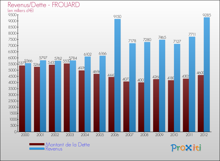 Evolution comparée de la dette et des revenus pour la commune de FROUARD de 2000 à 2012 Comparaison de la dette et des revenus pour FROUARD de 2000 à 2012