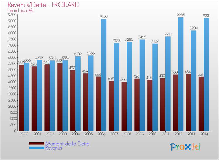 Evolution comparée de la dette et des revenus pour la commune de FROUARD de 2000 à 2014 Comparaison de la dette et des revenus pour FROUARD de 2000 à 2014