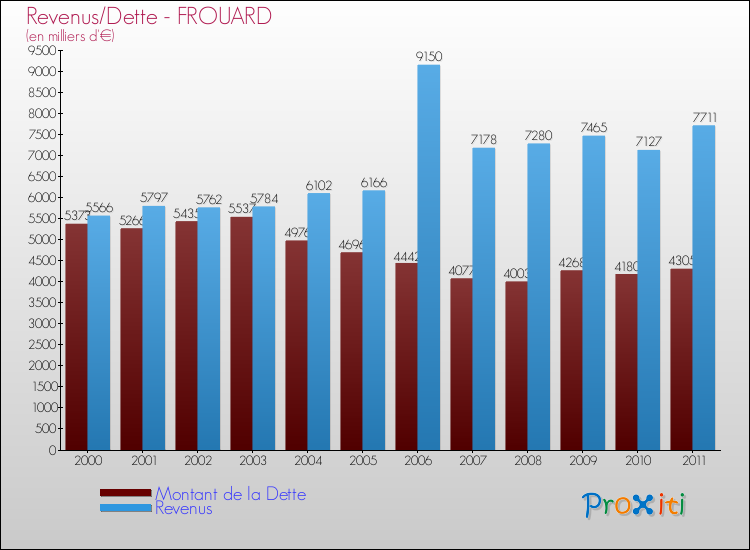 Evolution comparée de la dette et des revenus pour la commune de FROUARD de 2000 à 2011 Comparaison de la dette et des revenus pour FROUARD de 2000 à 2011