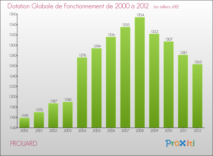 Evolution du montant de la Dotation Globale de Fonctionnement pour la commune de FROUARD de 2000 à 2012 Evolution du montant de la Dotation Globale de Fonctionnement pour FROUARD de 2000 à 2012