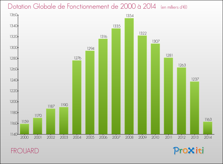 Evolution du montant de la Dotation Globale de Fonctionnement pour la commune de FROUARD de 2000 à 2014 Evolution du montant de la Dotation Globale de Fonctionnement pour FROUARD de 2000 à 2014