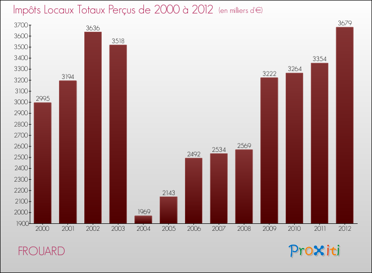 Evolution des Impôts Locaux pour la commune de FROUARD de 2000 à 2012 Evolution des Impôts Locaux pour FROUARD de 2000 à 2012