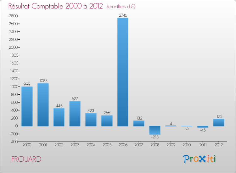 Evolution du résultat comptable pour la commune de FROUARD de 2000 à 2012 Evolution du résultat comptable pour FROUARD de 2000 à 2012