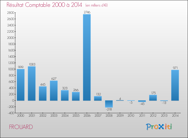 Evolution du résultat comptable pour la commune de FROUARD de 2000 à 2014 Evolution du résultat comptable pour FROUARD de 2000 à 2014