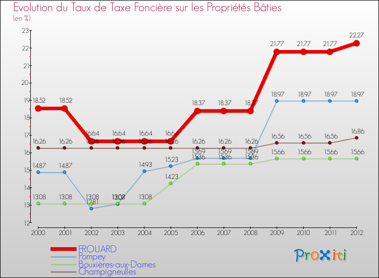 Evolution du taux de la taxe foncière sur le bati pour FROUARD et les communes proches de 2000 à 2012 Comparaison des taux de taxe foncière sur le bati pour FROUARD et les communes voisines de 2000 à 2012