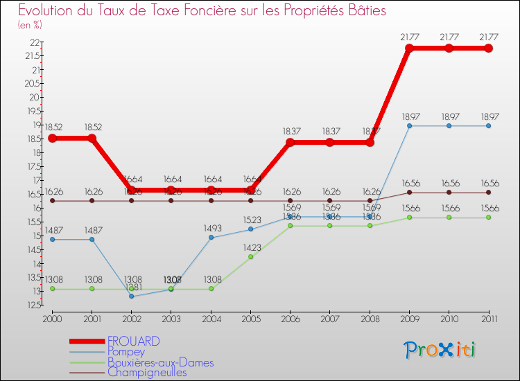Evolution du taux de la taxe foncière sur le bati pour FROUARD et les communes proches Comparaison des taux de taxe foncière sur le bati pour FROUARD et les communes voisines