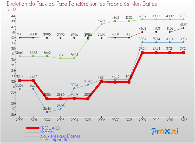 Evolution du taux de la taxe foncière sur les immeubles et terrains non batis pour FROUARD et les communes proches de 2000 à 2012 Comparaison des taux de la taxe foncière sur les immeubles et terrains non batis pour FROUARD et les communes voisines de 2000 à 2012