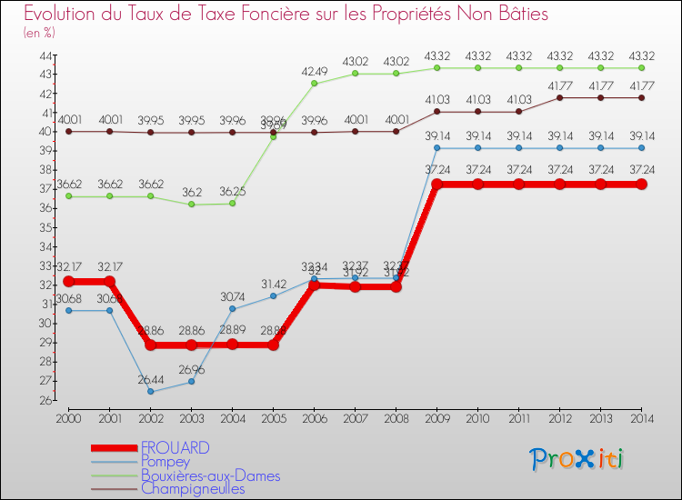 Evolution du taux de la taxe foncière sur les immeubles et terrains non batis pour FROUARD et les communes proches de 2000 à 2014 Comparaison des taux de la taxe foncière sur les immeubles et terrains non batis pour FROUARD et les communes voisines de 2000 à 2014