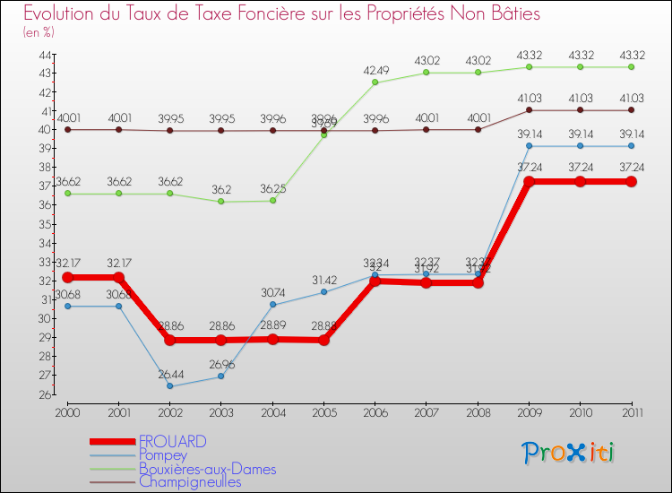 Evolution du taux de la taxe foncière sur les immeubles et terrains non batis pour FROUARD et les communes proches Comparaison des taux de la taxe foncière sur les immeubles et terrains non batis pour FROUARD et les communes voisines