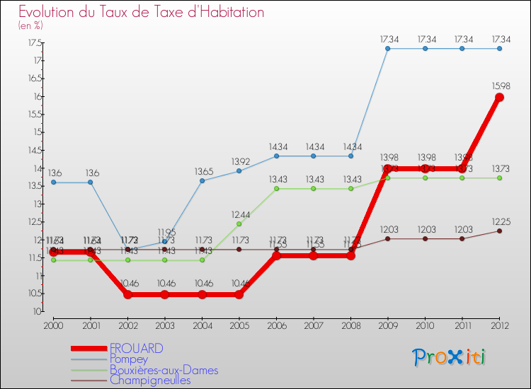 Evolution du taux de la taxe d'habitation pour FROUARD et les communes proches Comparaison des taux de la taxe d'habitation pour FROUARD et les communes voisines