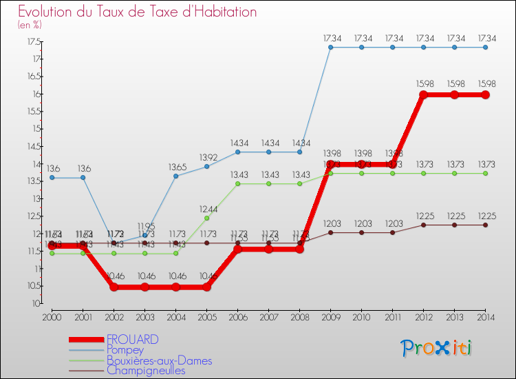 Evolution du taux de la taxe d'habitation pour FROUARD et les communes proches de 2000 à 2014 Comparaison des taux de la taxe d'habitation pour FROUARD et les communes voisines de 2000 à 2014