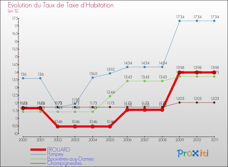 Evolution du taux de la taxe d'habitation pour FROUARD et les communes proches Comparaison des taux de la taxe d'habitation pour FROUARD et les communes voisines