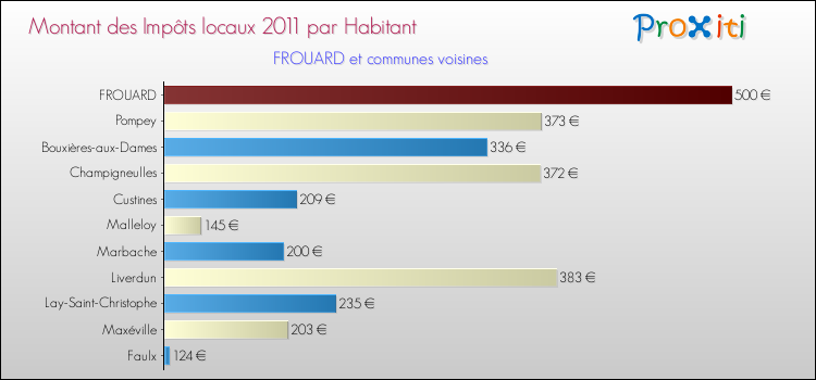 Montant des impôts locaux par Habitant pour FROUARD et les communes proches Comparaison des impôts locaux par habitant pour FROUARD et les communes voisines