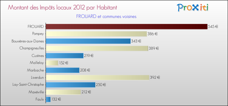 Montant des impôts locaux par Habitant pour FROUARD et les communes proches Comparaison des impôts locaux par habitant pour FROUARD et les communes voisines
