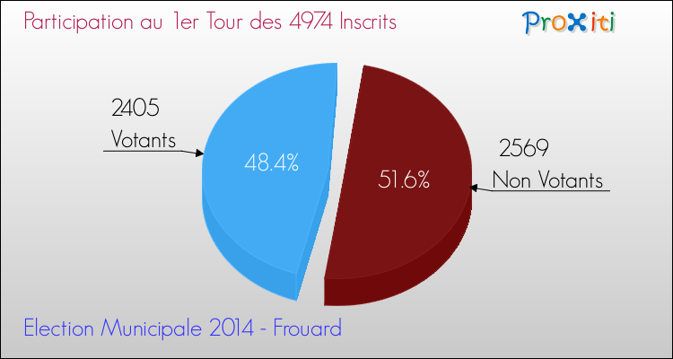 Participation au 1er Tour des Elections Municipales 2014 de la commune de Frouard Elections Municipales 2014 - Participation au 1er Tour pour la commune de Frouard