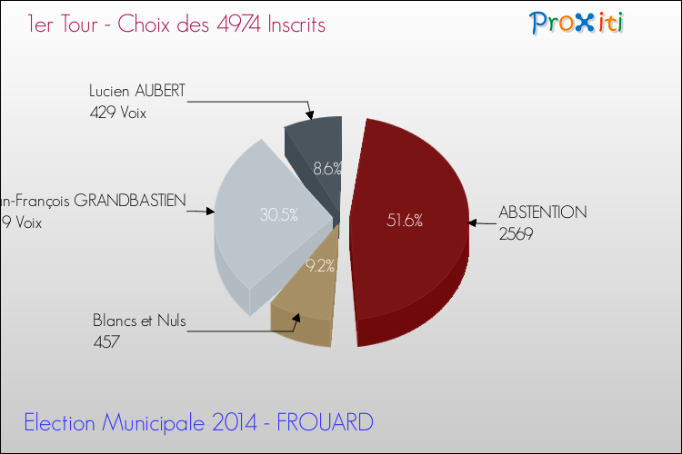 Résultats par rapport aux inscrits au 1er Tour des Elections Municipales 2014 de la commune de FROUARD Elections Municipales 2014 - Résultats par rapport aux inscrits au 1er Tour pour la commune de FROUARD