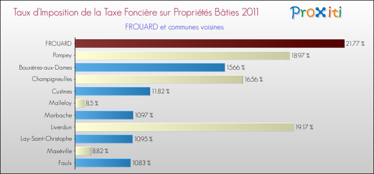 Taux d'imposition de la taxe foncière sur le bati 2011 pour FROUARD et les communes proches Comparaison des taux d'imposition de la taxe foncière sur le bati 2011 pour FROUARD et les communes voisines