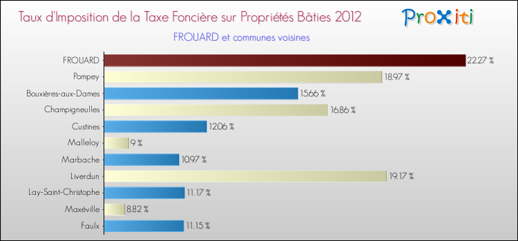 Taux d'imposition de la taxe foncière sur le bati 2012 pour FROUARD et les communes proches Comparaison des taux d'imposition de la taxe foncière sur le bati 2012 pour FROUARD et les communes voisines