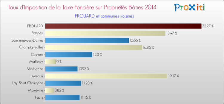 Taux d'imposition de la taxe foncière sur le bati 2014 pour FROUARD et les communes proches Comparaison des taux d'imposition de la taxe foncière sur le bati 2014 pour FROUARD et les communes voisines